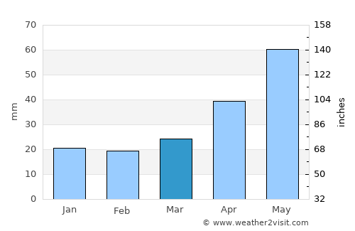 Aleksandrovskoye average rain in March