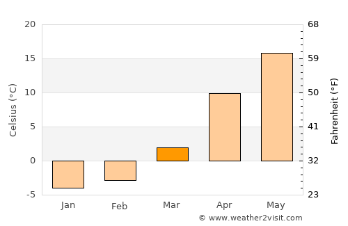 Aleksandrovskoye average temperature in March