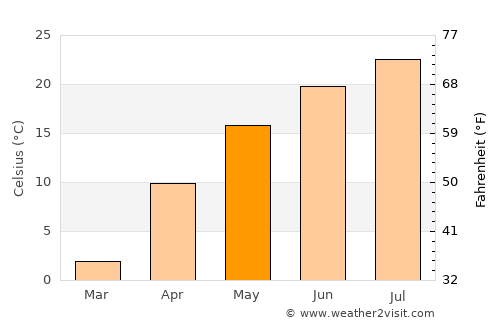 Aleksandrovskoye average temperature in May