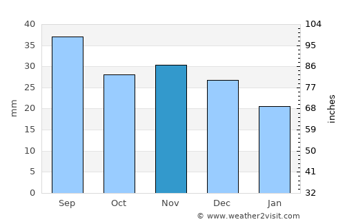 Aleksandrovskoye average rain in November