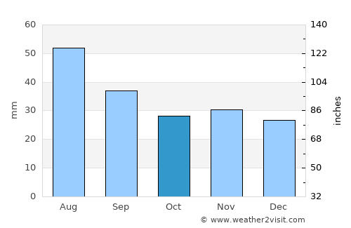 Aleksandrovskoye average rain in October