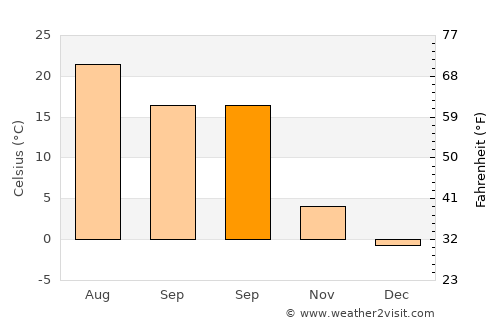 Aleksandrovskoye average temperature in September