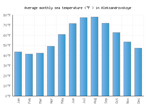 Aleksandrovskoye average sea temperature chart (Fahrenheit)