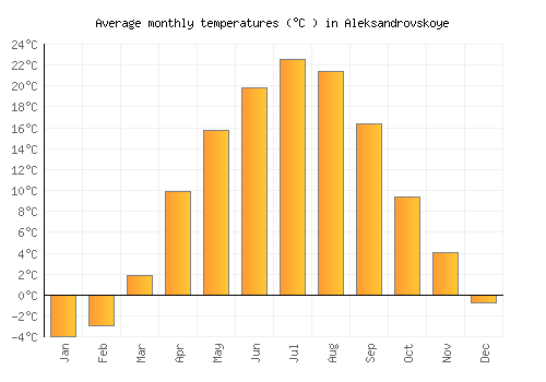 Aleksandrovskoye average temperature chart (Celsius)