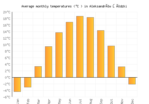 Aleksandrów Łódzki average temperature chart (Celsius)