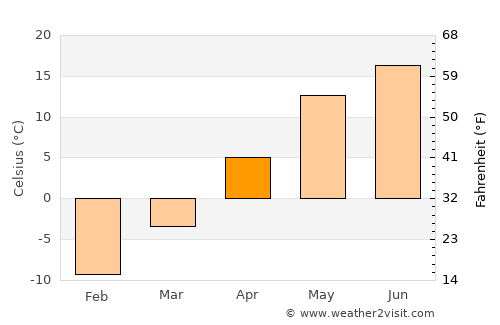 Aleksandrow average temperature in April