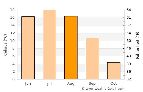 Aleksandrow average temperature in August