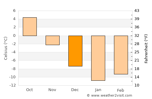 Aleksandrow average temperature in December