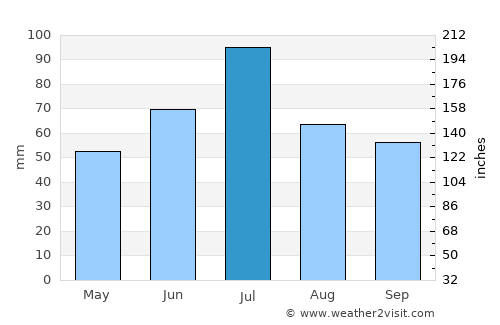 Aleksandrow average rain in July