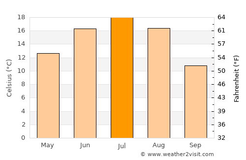 Aleksandrow average temperature in July