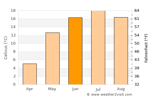 Aleksandrow average temperature in June