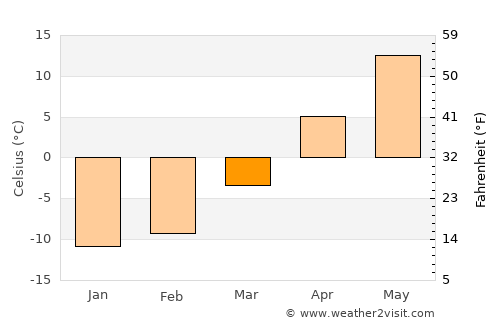 Aleksandrow average temperature in March