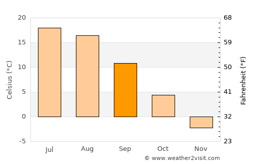 Aleksandrow average temperature in September