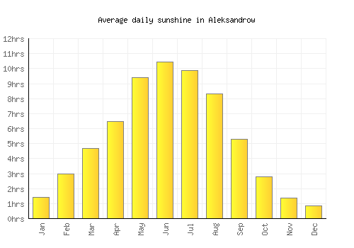 Aleksandrow average daily sunshine chart