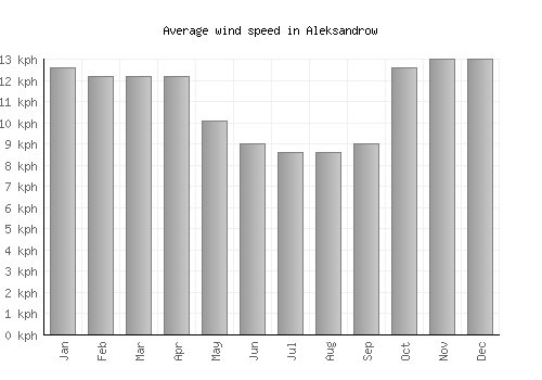 Aleksandrow average winspeed by month (km/h)