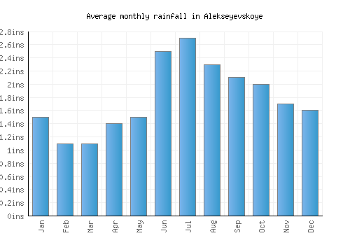 Alekseyevskoye monthly rainfall chart (inches)