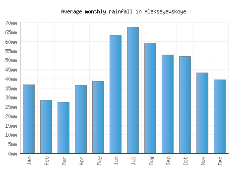 Alekseyevskoye monthly rainfall chart (mm)