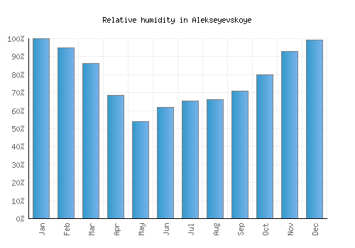 Alekseyevskoye relative humidity averages