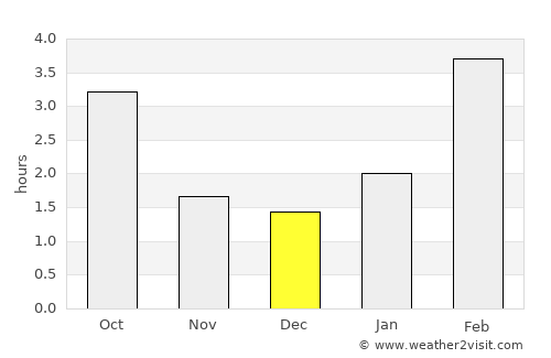 Alekseyevskoye average rain in December
