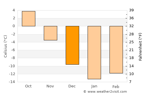 Alekseyevskoye average temperature in December