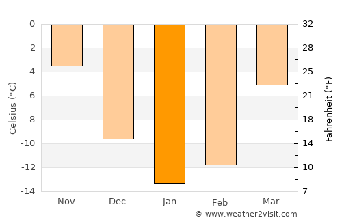 Alekseyevskoye average temperature in January