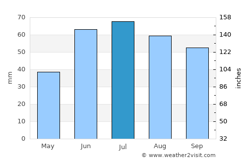 Alekseyevskoye average rain in July
