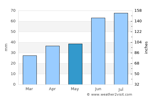 Alekseyevskoye average rain in May