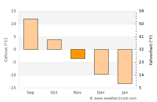 Alekseyevskoye average temperature in November