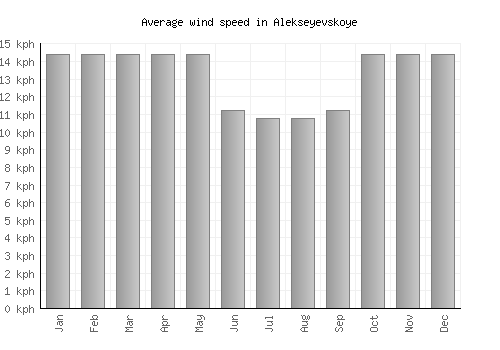 Alekseyevskoye average winspeed by month (km/h)