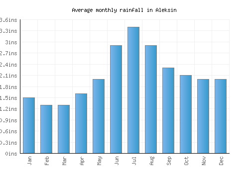 Aleksin monthly rainfall chart (inches)
