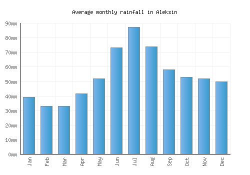 Aleksin monthly rainfall chart (mm)