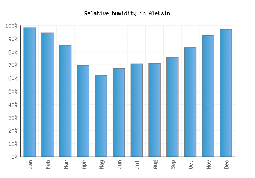 Aleksin relative humidity averages