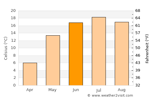 Aleksin average temperature in June