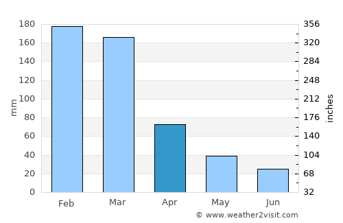 Além Paraíba average rain in April