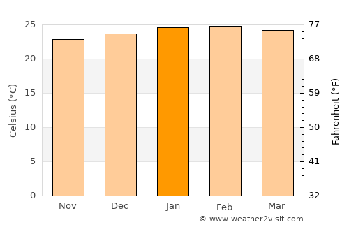Além Paraíba average temperature in January