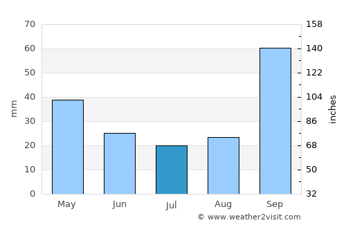 Além Paraíba average rain in July