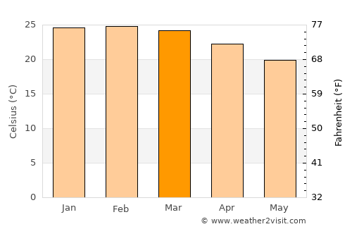 Além Paraíba average temperature in March