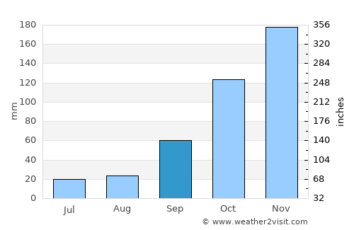 Além Paraíba average rain in September