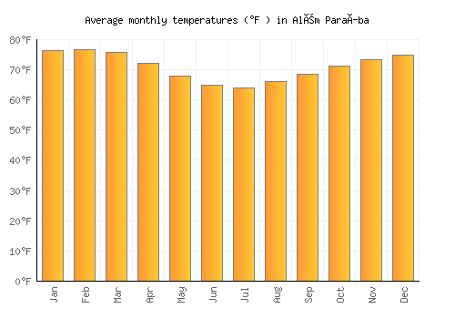 Além Paraíba average temperature chart (Fahrenheit)