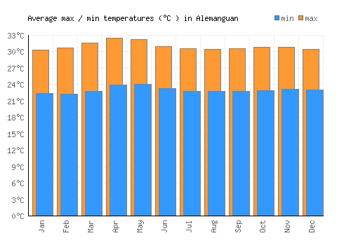 Alemanguan average minimum / maximum temperatures (Celsius)