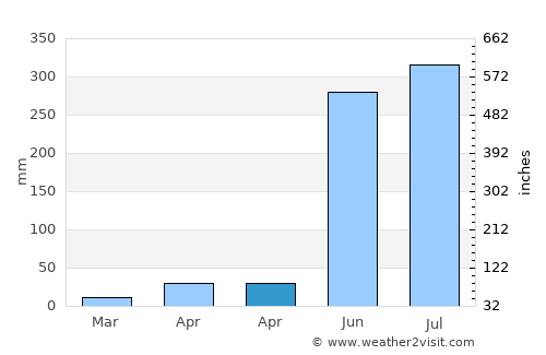 Alemanguan average rain in April