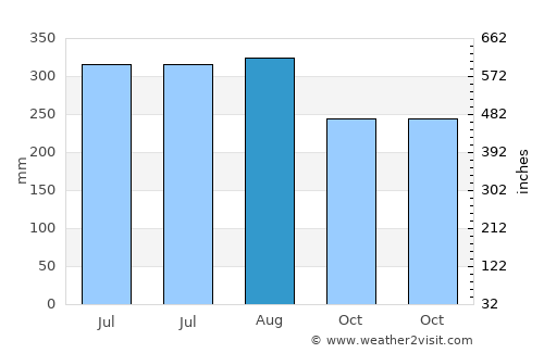 Alemanguan average rain in August