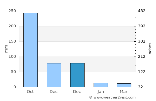 Alemanguan average rain in December