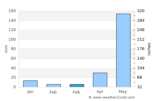 Alemanguan average rain in February