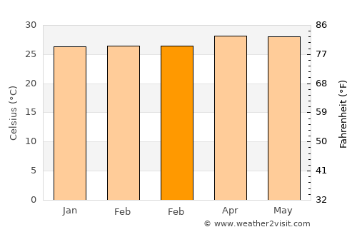 Alemanguan average temperature in February