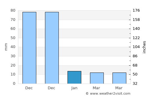 Alemanguan average rain in January