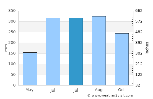 Alemanguan average rain in July