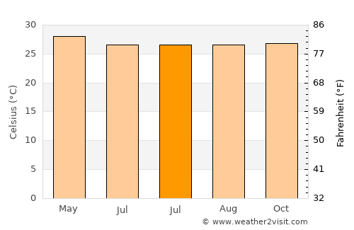 Alemanguan average temperature in July