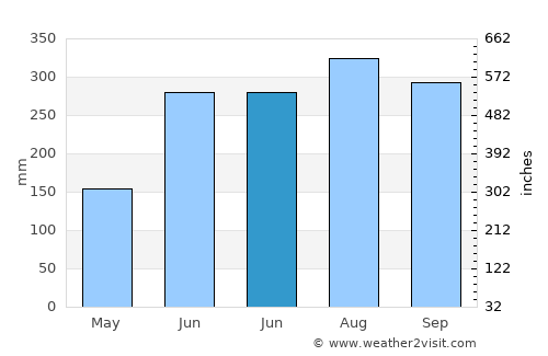 Alemanguan average rain in June