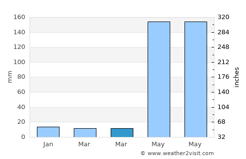Alemanguan average rain in March